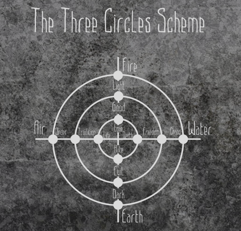 The 3 circles scheme