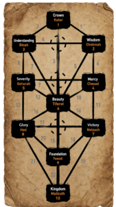 The Tree of the Sephiroth as a Program for Constructing Reality. 